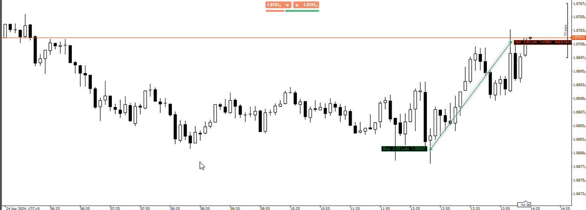 SpeculatorFL's tweet image. One CRT a day, keep every fake guru away.

- LTF CRT within a HTF CRT
- 0900 Distribution
- H4 CRT.

CRT and TSQ by @Romeotpt is all that you need.

These two alone are more than enough for finding:

- Bias
- DOL
- Trade Ideas.