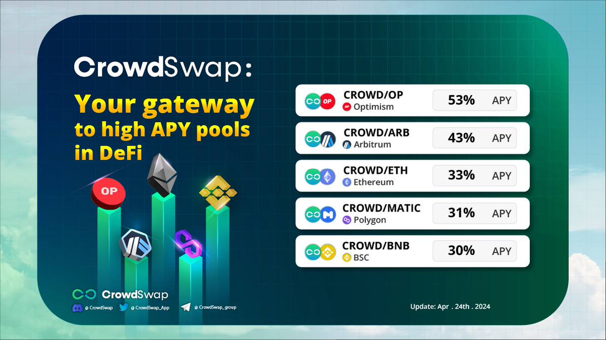 ✅ CROWD/OP LP Farm (Optimism) - APY: 53% ✅ CROWD/ARB LP Farm (Arbitrum) - APY: 43% ✅ CROWD/ETH LP Farm (Ethereum) - APY: 33% ✅ CROWD/MATIC LP Farm (Polygon) - APY: 31% ✅ CROWD/BNB LP Farm (BSC) - APY: 30% In financial plans, foresight is crucial. When engaging in