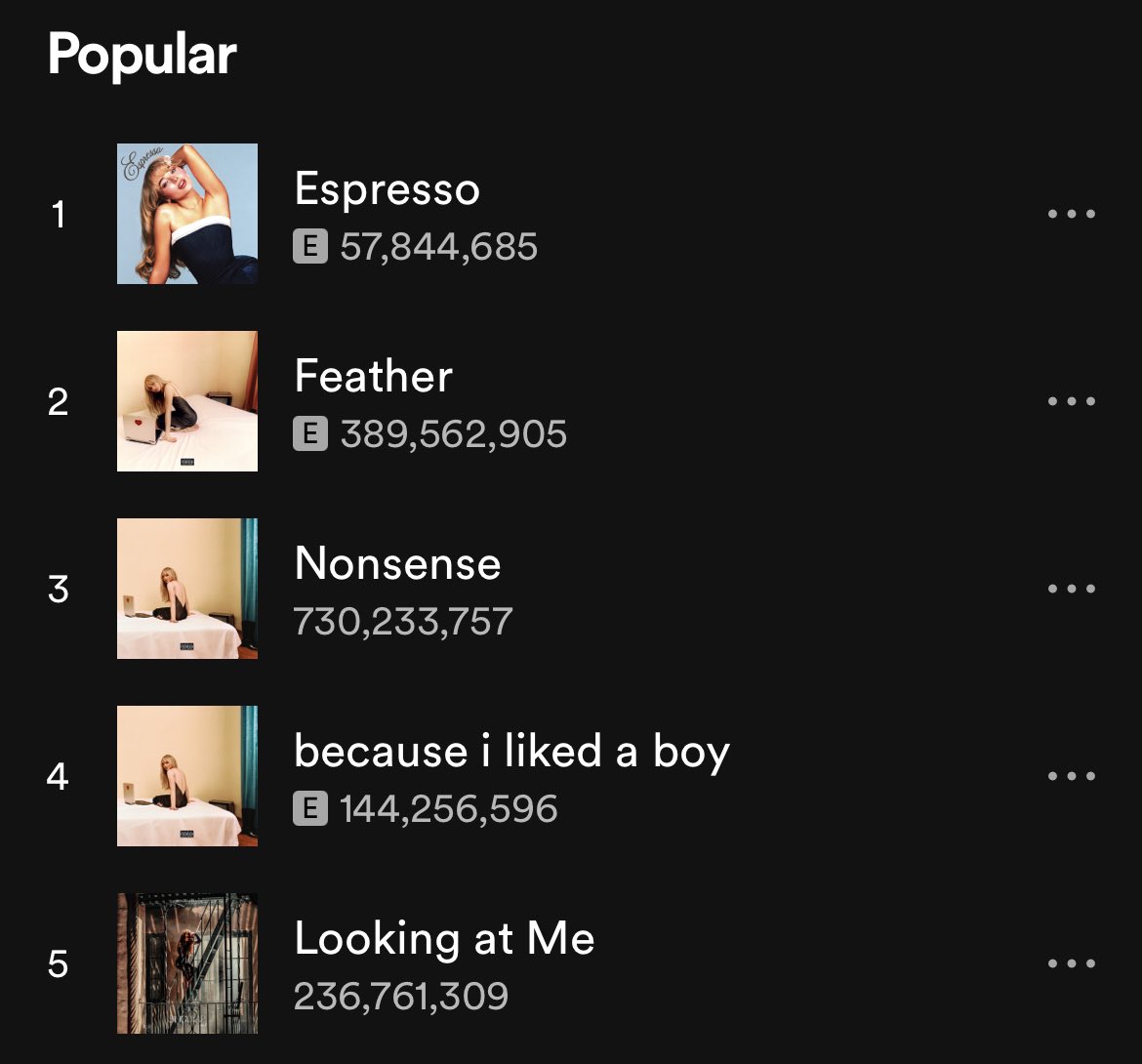 “Espresso” has surpassed “Feather” and is now @SabrinaAnnLynn’s most popular song on Spotify