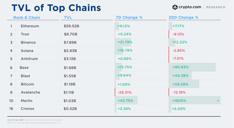 cryptocom_rni's tweet photo. Weekly DeFi + L1L2 Update:
๐ง@Ethereum liquid restaking drives DeFi TVL to 2-year highs
๐ฑ @cronosapp unveils #SpringOdyssey campaign powered by @Galxe
๐ @runebtcxyz launch fueled Bitcoin minersโ earnings to surge
Full details ๐
https://t.co/0zKu6GVjVN https://t.co/MoqolTUQ5d