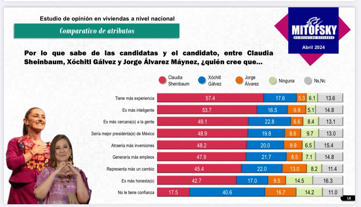 Xóchitl Gálvez arrasa…. En la percepción de que no se tiene confianza….