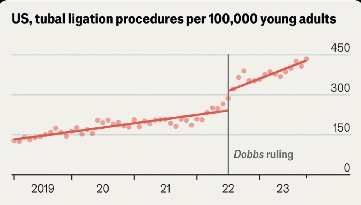 The Dobbs decision led to a sharp rise in women deciding that if they’re not allowed to control their fertility, they'll eliminate it. economist.com/graphic-detail…