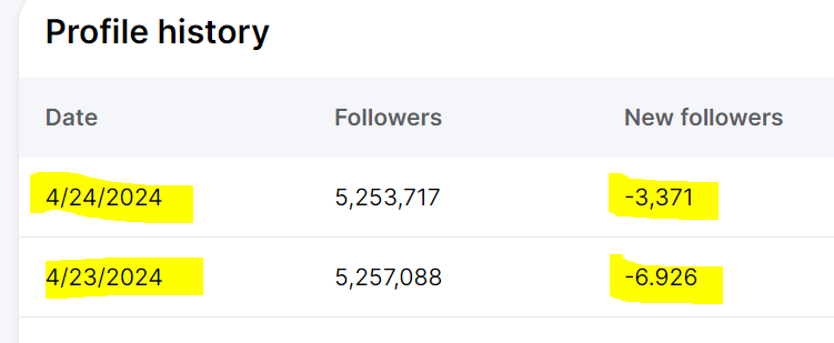 #AmberTurd lost 11,000 IG followers!! :) 8-Year Poop Anniversary #AmberHeardIsAnAbuser