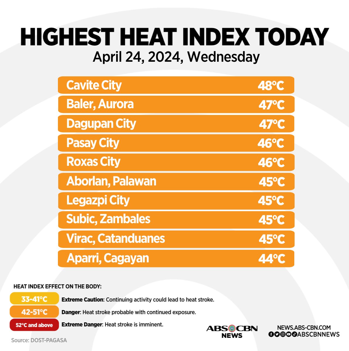 ABSCBNNews's tweet photo. Halos 40 lugar ang nakaranas ng delikadong heat index ngayong Miyerkules, April 24, ayon sa @dost_pagasa.
Pinakamataas ang natalang 48°C na heat index sa Sangley Point sa Cavite City.
Sa Metro Manila, umabot naman sa 46°C ang naramdamang init sa Pasay City. #WeatherPatrol | via @arielrojasPH