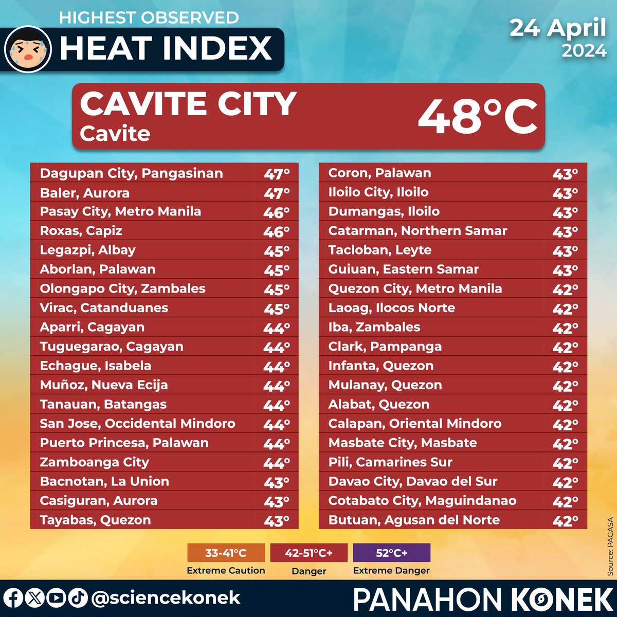 HIGHEST HEAT INDEX TODAY🥵 24 April 2024 Mas maraming lugar ang nakaranas ng napakaalinsangang panahon ngayong araw at umabot sa 39 na lugar ang nakapagtala ng 'Danger' na lebel na heat index. Nanguna ngayong araw ang Cavite City, Cavite na umabot ng 48°C!