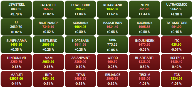#ClosingBell: Bank, metal stocks drive #Sensex 114 pts higher; #Nifty above 22,400; Vi tanks 9%

economictimes.indiatimes.com/markets/stocks…