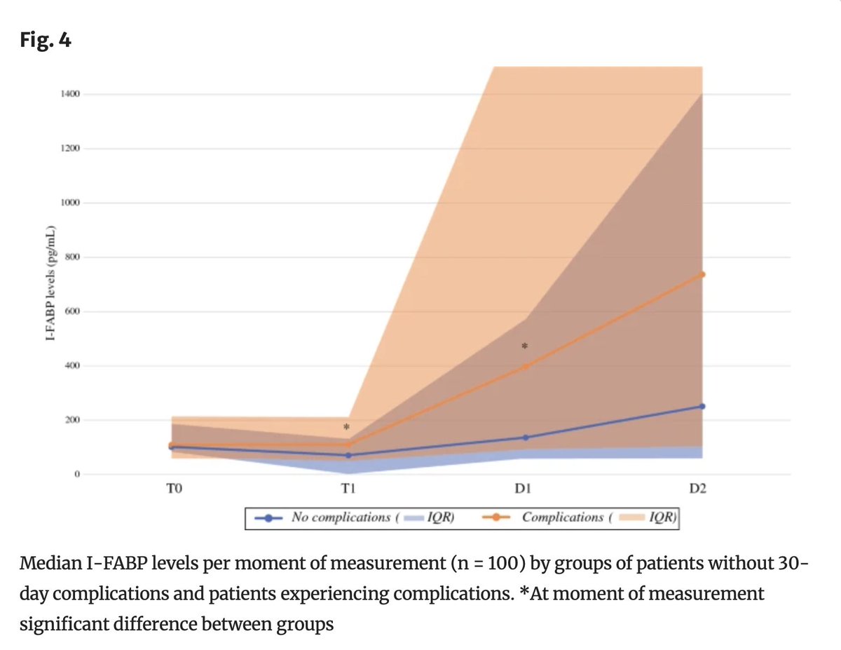 April Issue: The Association Between Intraoperative Compromised Intestinal Integrity and #PostoperativeComplications in #CancerPatients 

rdcu.be/dFwrI

@CharlesAStaley3