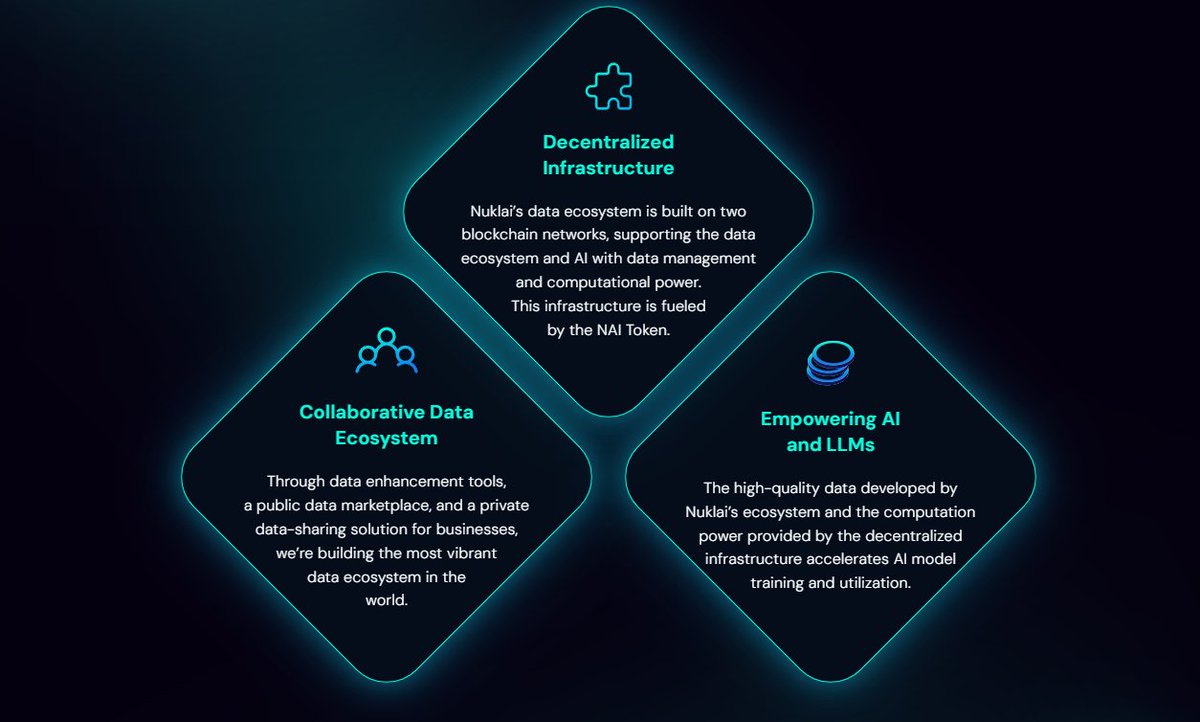 Nuklai enhances <a href="/Vanarchain/">Vanar</a>'s ecosystem with its infrastructure, offering unique data monetization opportunities and access to cutting-edge AI models. 🚀🔍

Explore how data powers AI advancements and become part of this transformation at nukl.ai