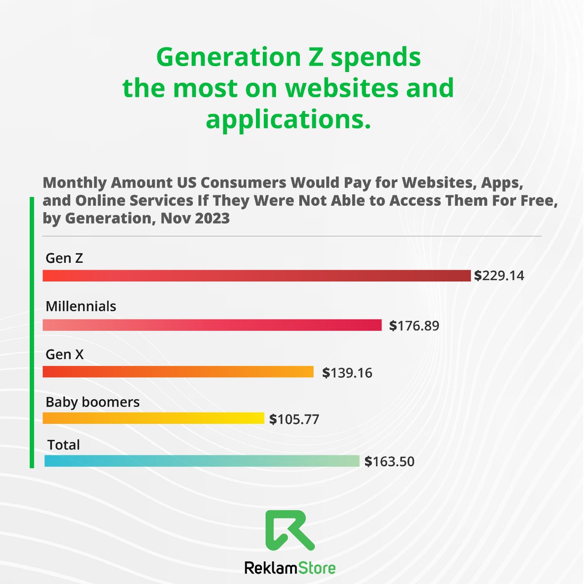 💰📱 Generation Z leads in willingness to pay for online services #GenZ #OnlineServices #DigitalConsumers