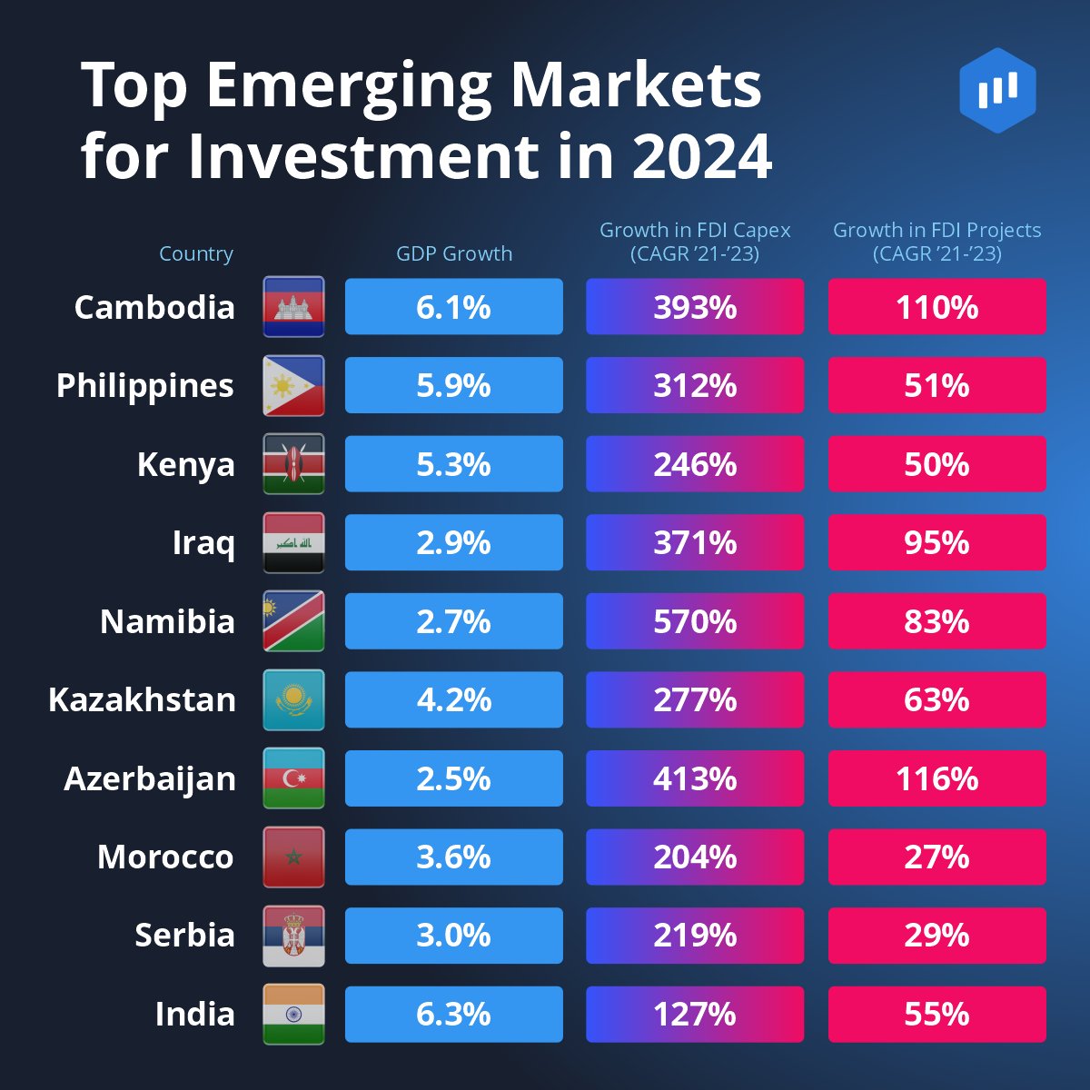Check out our infographic showcasing the top 10 emerging markets based on their FDI momentum in 2024! Foreign direct investment (FDI) fuels global economic growth, driving capital flows, business expansion, and job creation.

Start Investing: eo.xyz/bcxf00