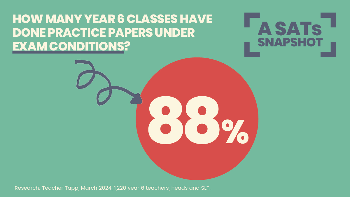 Cramming for SATs is the wrong way to spend year 6. Our research shows the negative impact in the classroom for teachers and pupils. Write to your MP today ➡️ tinyurl.com/manifestomp @TeacherTapp