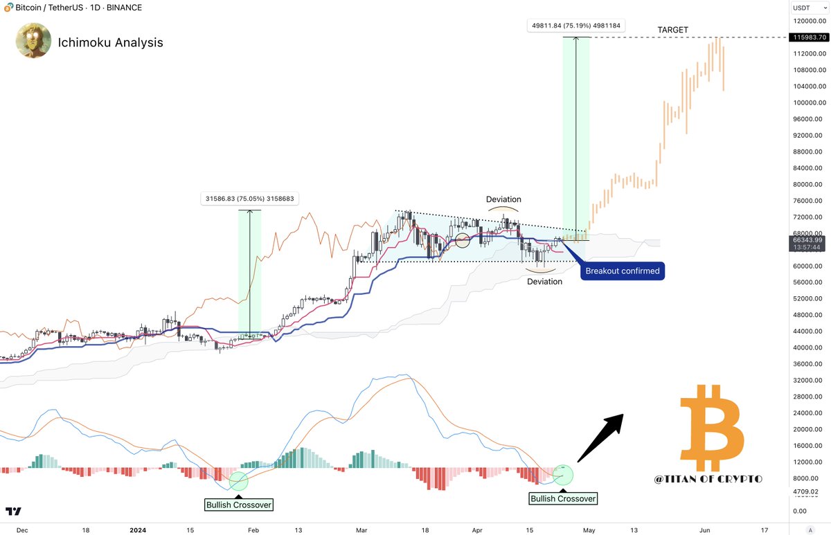 #Bitcoin $115,000 sooner than everybody expect?🤔 Last time LMACD crossed bullish on the daily timeframe It went up 75%! LMACD just crossed bullish.💥 If #BTC were to go up 75% again that would put its price to the target of $115k. 🚀🚀🚀
