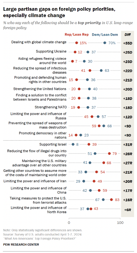 OPINION TODAY What Are Americans’ Top Foreign Policy Priorities? | Fewer Americans view the UN favorably than in 2023 | Young voters aren’t realigning; they’re de-aligning | Why Losing Political Power Now Feels Like ‘Losing Your Country’ ... & more: opiniontoday.substack.com/p/240424