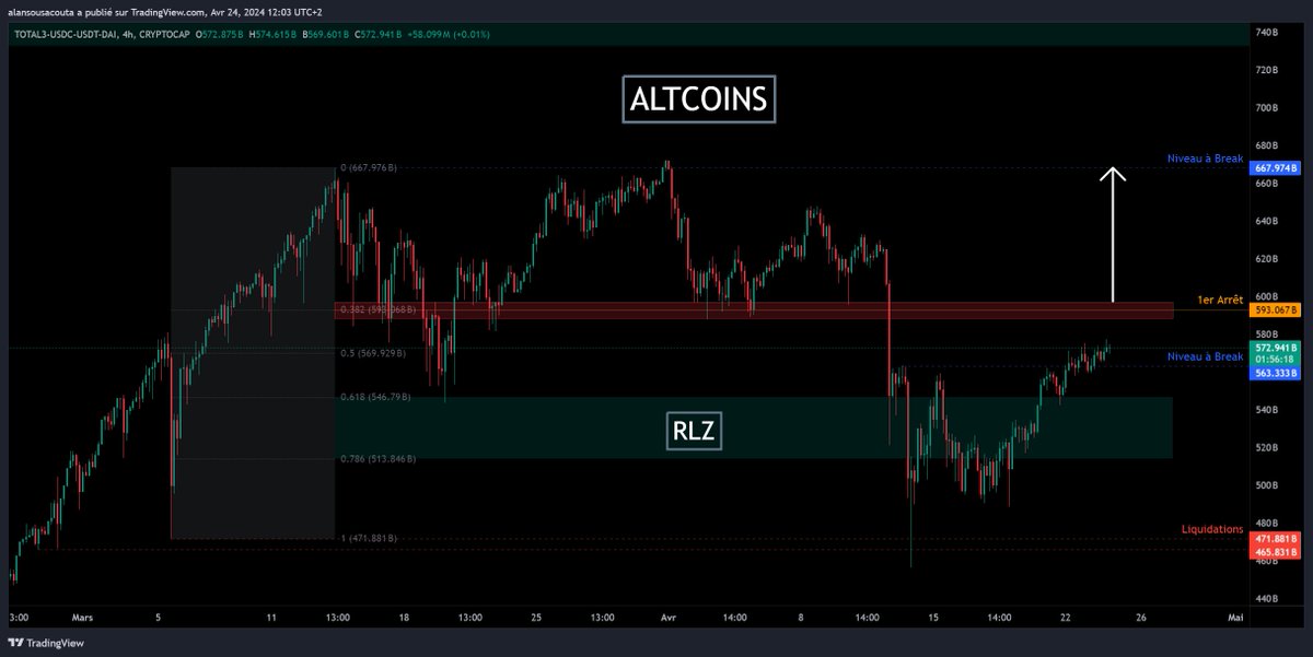 AlanTradingYT's tweet photo. ALTCOINS

Les Alts se réveillent également petit à petit !

Le problème, c'est que le #Bitcoin draine énormément de liquidité, et nous le voyons via sa dominance de 55% sur le marché des cryptos. Nous sommes bien en Bitcoin Season.

Ensuite, comme vu précédemment, j'attends de voir une réintégration du point pivot qui représente le point de rupture ayant servi de support mais aussi de résistance. C'est également le fameux premier arrêt de Fibo (0,382).

Donc, comme pour ETH, si nous arrivons à faire un beau breakout suivi d'un pullback, je rentrerai probablement sur les ALTS pour mettre en place de beaux swings !