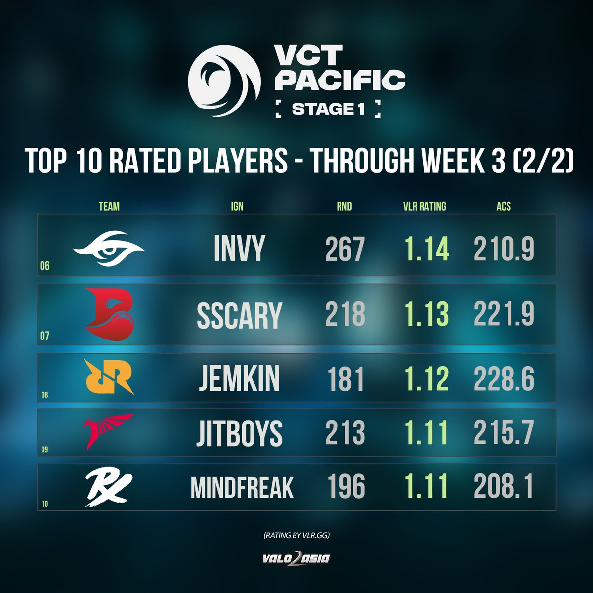 VCT Pacific Stage 1 - Top 10 Players through Week 3

1 - 🇰🇷 DRX MaKo
2 - 🇵🇭 TS Jremy
3 - 🇰🇷 DRX BuZz
4 - 🇯🇵 ZETA Laz
5 - 🇰🇷 DRX BeYN

6 - 🇵🇭 TS invy
7 - 🇹🇭 BLD sScary
8 - 🇷🇺 RRQ Jemkin
9 - 🇹🇭 TLN JitBoyS
10 - 🇮🇩 PRX mindfreak

#VALO2ASIA #VCTPacific