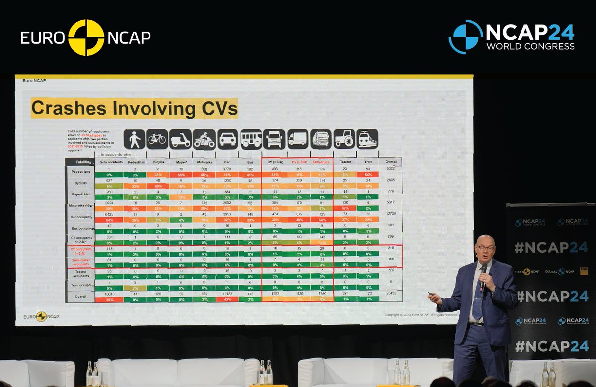 📢 @EuroNCAP reveals details of the first ever Heavy Truck safety rating tests at #NCAP24 📢

Euro NCAP today on Day 2️⃣ officially announces a major milestone in the development towards a Truck Safe rating scheme.🚚🌐

bit.ly/2404EuroNCAPTr… 🛻

#forsafertrucks #forsaferjourneys