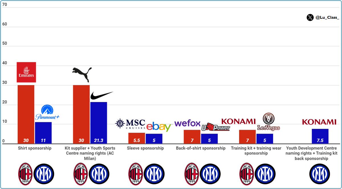 How the revenues of #ACMilan and Inter compare in terms of shirt sponsorships. [via @Lu_Class_]