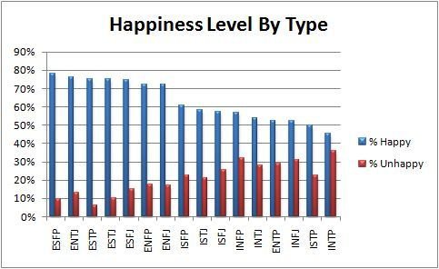 JSKCENT's tweet photo. MBTI 유형별 행복도 통계 https://t.co/DkGZ5HmHiw