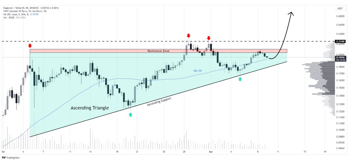 #DOGE/USDT will breakout soon of an ascending triangle pattern👀 The 50 moving average is indicating a bullish trend📈 👇Crypto Traders-join Telegram👇 t.me/Whales_Crypto_…