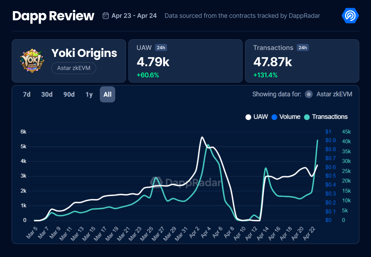 ✨ With the launch of YoPort 4.0, activity at Yoki Origins on @AstarNetwork is on the rise, UAW has surged by +60.6% to 4.79k. This is the last and final YoPort in the series, It includes a special 'Koma Inu' Yoki! Explore the data and stay updated: dappradar.com/dapp/yoki-orig…