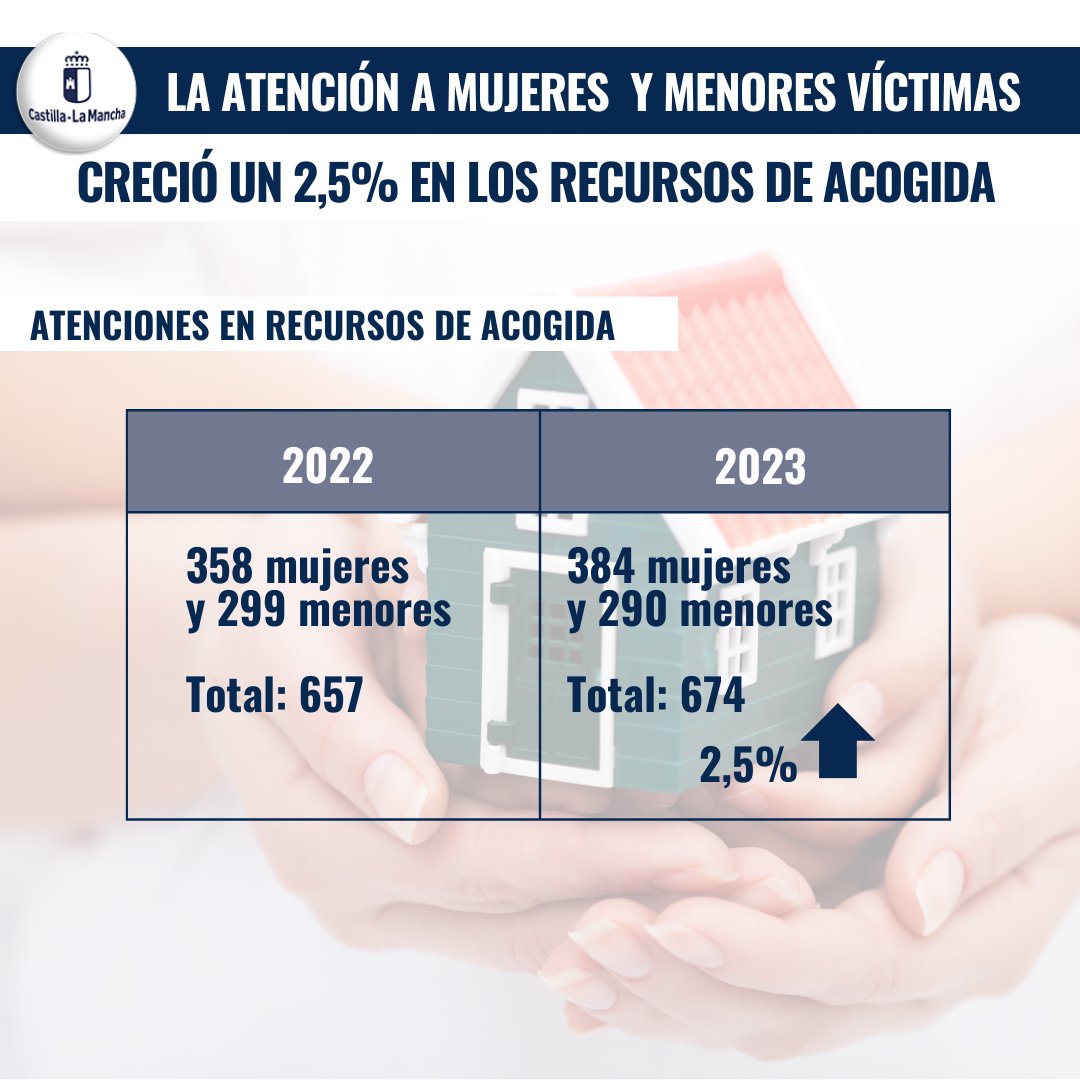 🟣 Las cifras no dejan lugar a las dudas. Entre 2022 y 2023 las atenciones en los 15 centros de acogida para mujeres y menores víctimas de violencia de género de Castilla-La Mancha se incrementaron un 2,5 por ciento 🏠 #igualdadclm