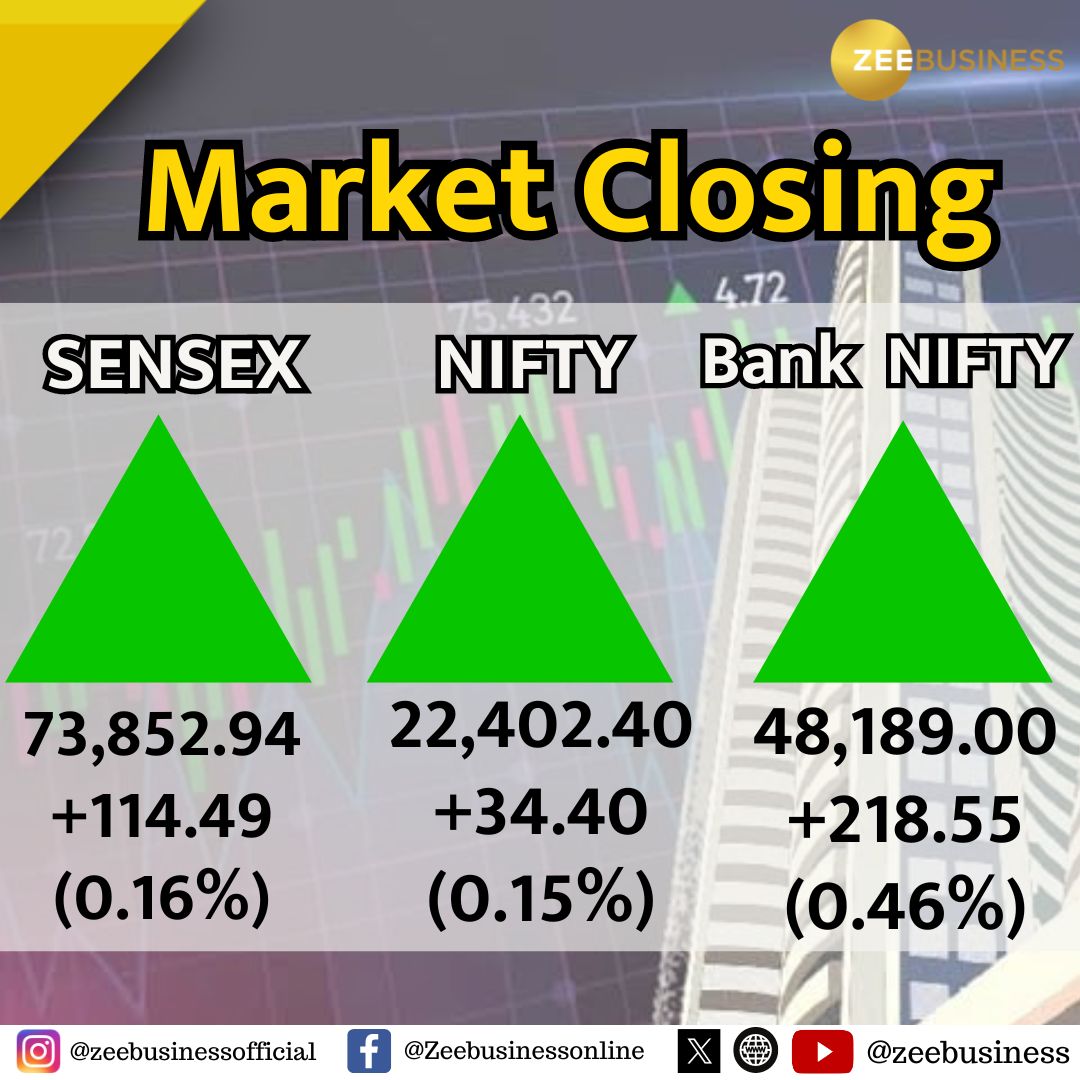 #Nifty 34 अंक चढ़कर 22,402 पर बंद

#Sensex 114 अंक चढ़कर 73,852 पर बंद

#NiftyBank 218 अंक चढ़कर 48,189 पर बंद 

#MarketAtClose #ClosingBell