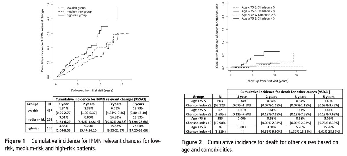 Surveillance of IPMN 🍇 based on competing risk analysis 👴 Age 🏥 Comorbidities 🫧 Relevant changes 🔴 75 y/old + CACI > 3 predict malignancy BUT ... death for any cause was 15% !!! 👗 Surveillance should be accordingly taylored 🆓 read 👉 gut.bmj.com/content/early/…