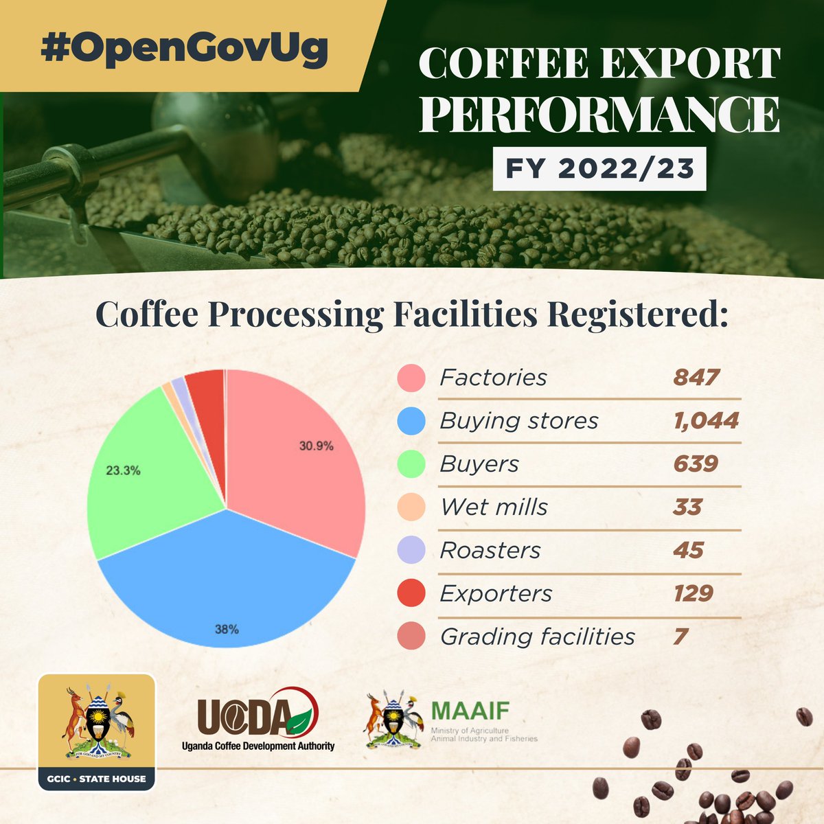 @CoffeeUganda now oversees 847 registered coffee processing factories, 1,044 buying stores, 639 buyers, 33 wet mills, 45 roasters, 129 exporters, and 7 export grading facilities, driving Uganda's coffee industry forward.@MAAIF_Uganda @FrankTumwebazek @FredBwino #OpenGovUg