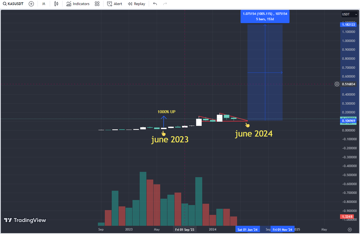 $KAS Start the Rocket launcher mode in 2023 from June to Nov and Up around 1000% took 153 Day to hit The #ATH at 0.15$ can we expect the same run start in june 2024 👀 this will take us around 1.15$ 🔥🚀 

#KAS #KASPA #BLOCKDAG #RUST #KEF #10BPS #BTC $BTC