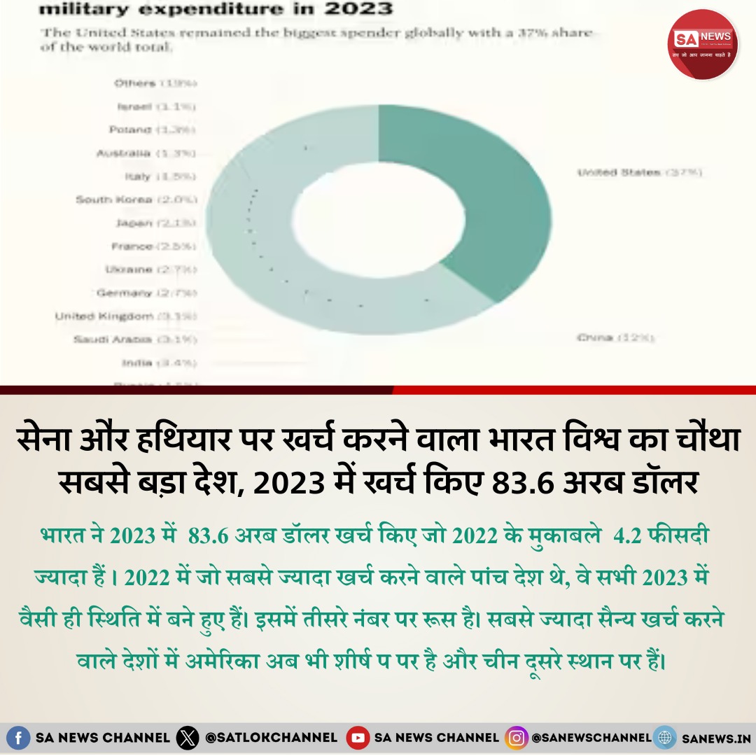 भारत दुनिया में सेनाओं और हथियारों पर चौथा सबसे बड़ा देश है। स्वीडन के स्टॉकहोम इंटरनेशनल पीस रिसर्च इंस्टीट्यूट की रिपोर्ट के मुताबिक, 2023 में सैन्य खर्च 2022 के मुकाबले 6.8 फीसदी बढ़कर 24.4 खरब डॉलर पर पहुंच गया। अमेरिका ने सबसे ज्यादा खर्च किया, जबकि भारत ने 83.6 अरब डॉलर…