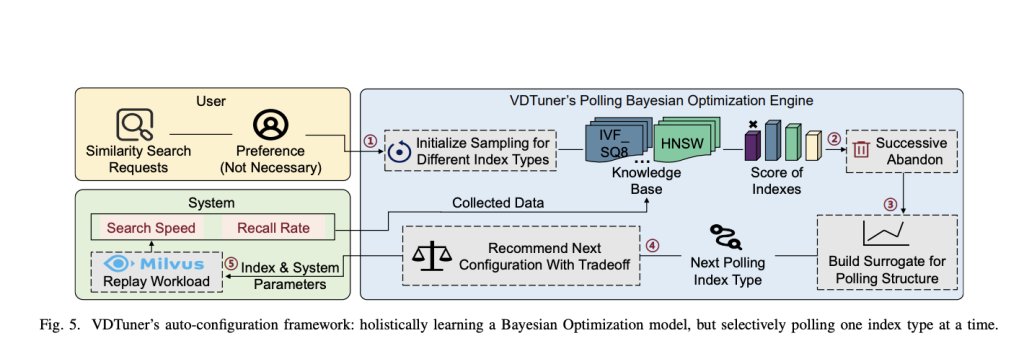 🚀 Introducing VDTuner: A Machine Learning-Based Automatic Performance Tuning Framework for Vector Data Management Systems (VDMSs) is revolutionizing AI technology. #VDMS #AI #MachineLearning #VDTuner #PerformanceTuning #AIintegration #AutomationOpportun… itinai.com/vdtuner-a-mach…