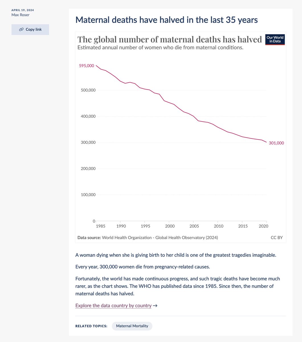 Maternal deaths have halved in the last 35 years.