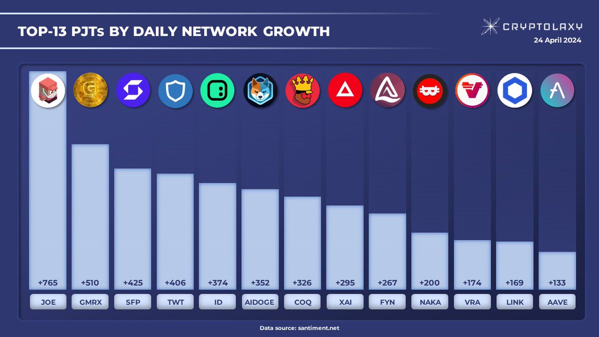 Top-13 PJTs by Daily Network Growth #Networkgrowth - a number of new addresses that transferred a given token for the first time. $JOE $GMRX $SFP $TWT $ID $AIDOGE $COQ $XAI $NAKA $VRA $LINK $AAVE