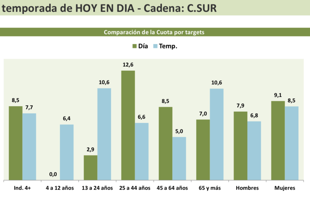 Target de edad predominante en el día de ayer en @HoyEnDiaCSTV con @tmorenomorales y su equipo: 25 a 44 años. #SomosMásAndalucíaContigo