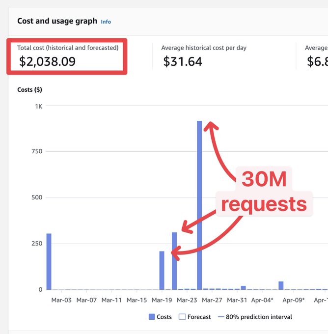 Usuario @marc_louvion con AWS CloudFront recibe un ataque DDoS 30M de peticiones en 3 días y una factura de 2.000$ (10$/mes normalmente 😅)