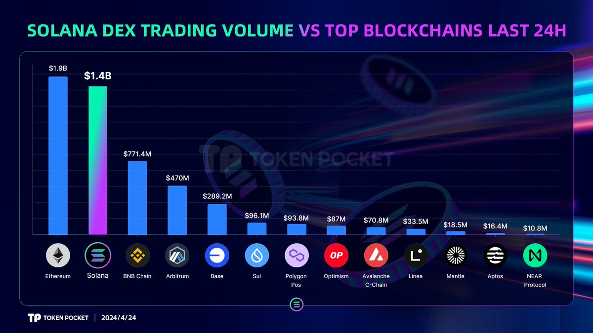 🎇The Solana ecosystem is booming! @solana In the past 24 hours, the trading volume of @solana has nearly matched that of @ethereum. Download TokenPocket, and discover a more fantastic #Solana ecosystem! 👉tokenpocket.pro