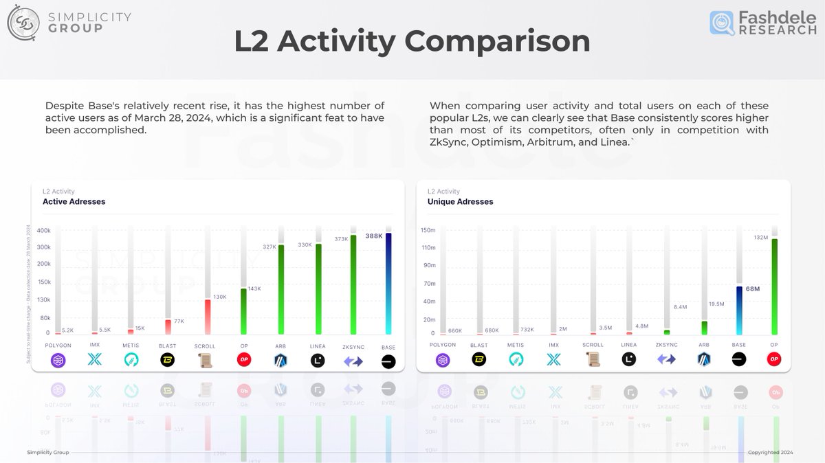 SimplicityWeb3's tweet photo. Research Report - @base 

Base is incredibly hot so we decided to dive deeper into it to understand why. Teamed up with @fdeleresearch on this report and hope both of our communities enjoy the read.

The main innovation seems to be their smart wallet: no seed phrases, no problems, just login and trade shitcoins🤝

View the full report here: https://t.co/2sgMNIM1Ux
