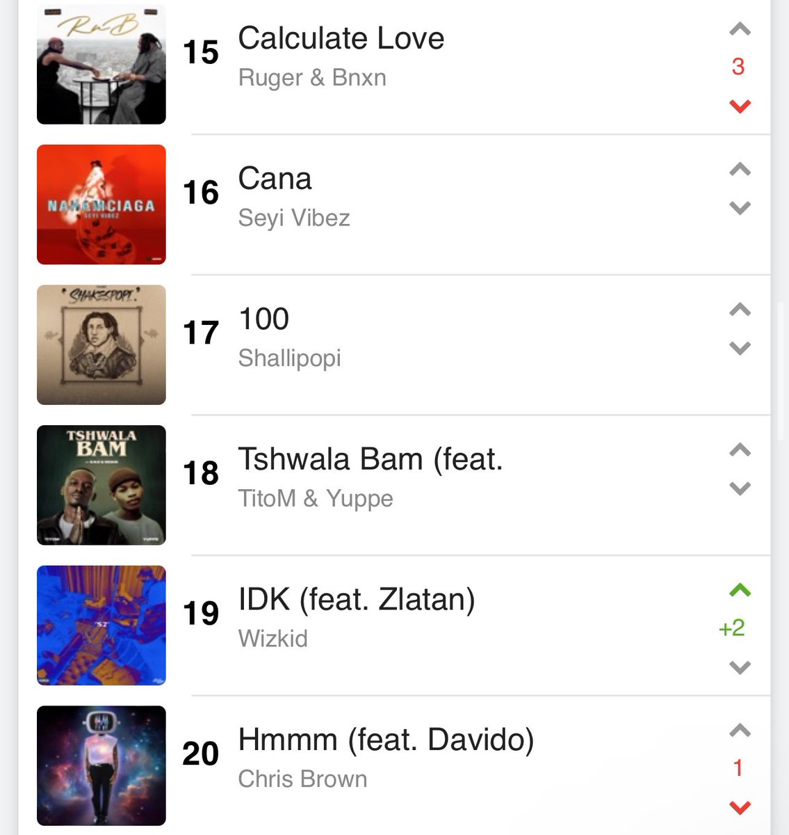 .@wizkidayo “IDK” feat. Zlatan is back to Top 20 on Nigeria Apple Music at #19 [+2] 🇳🇬