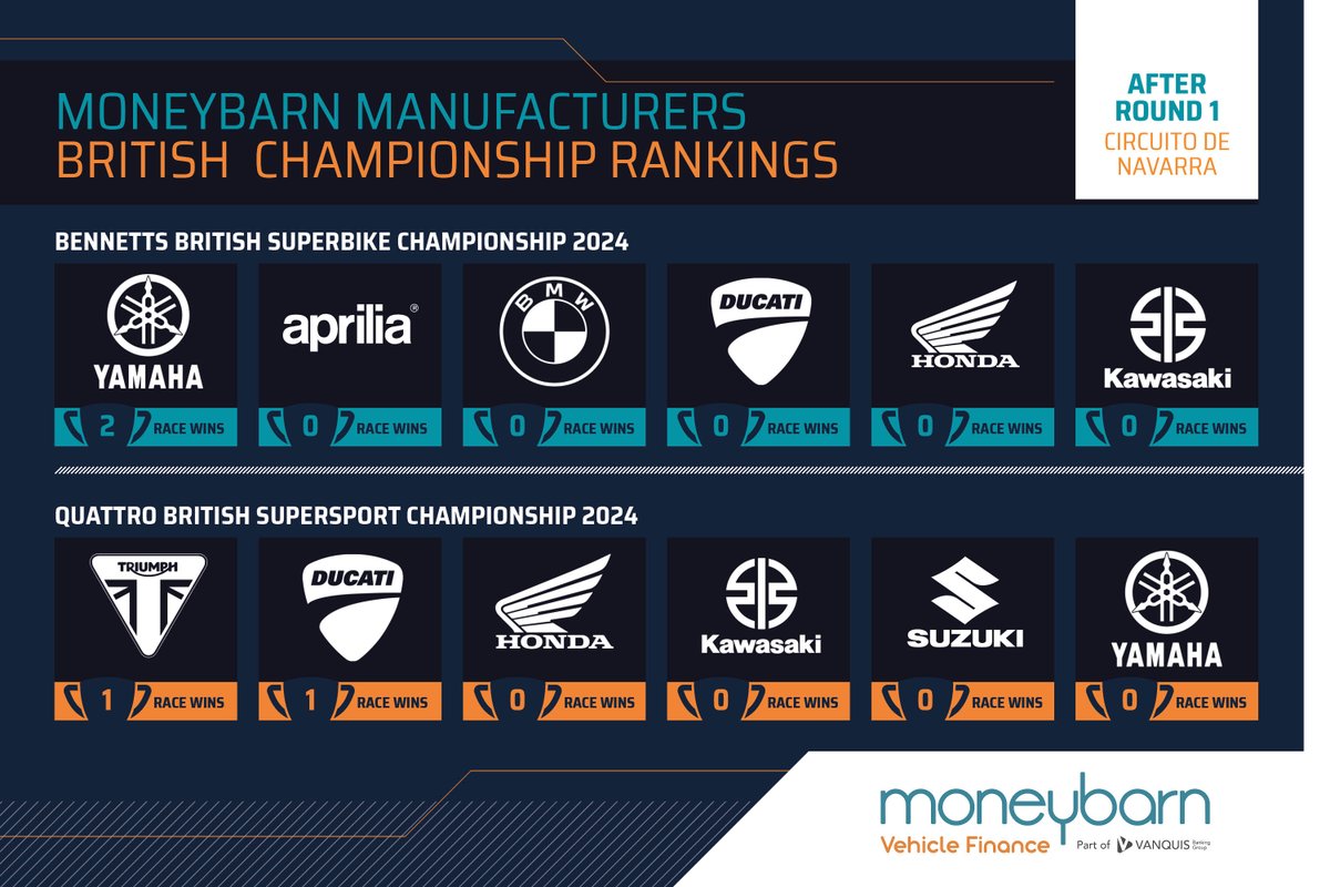 STANDINGS: @MoneybarnUK Manufacturers Rankings In the @bennetts_bike BSB Championship, @YamahaRacingUK scored both wins at the season opener Meanwhile in the @Quattro_Plant Group British Supersport Championship, it was a win each for @UKTriumph and @DucatiUKRacing Next stop: