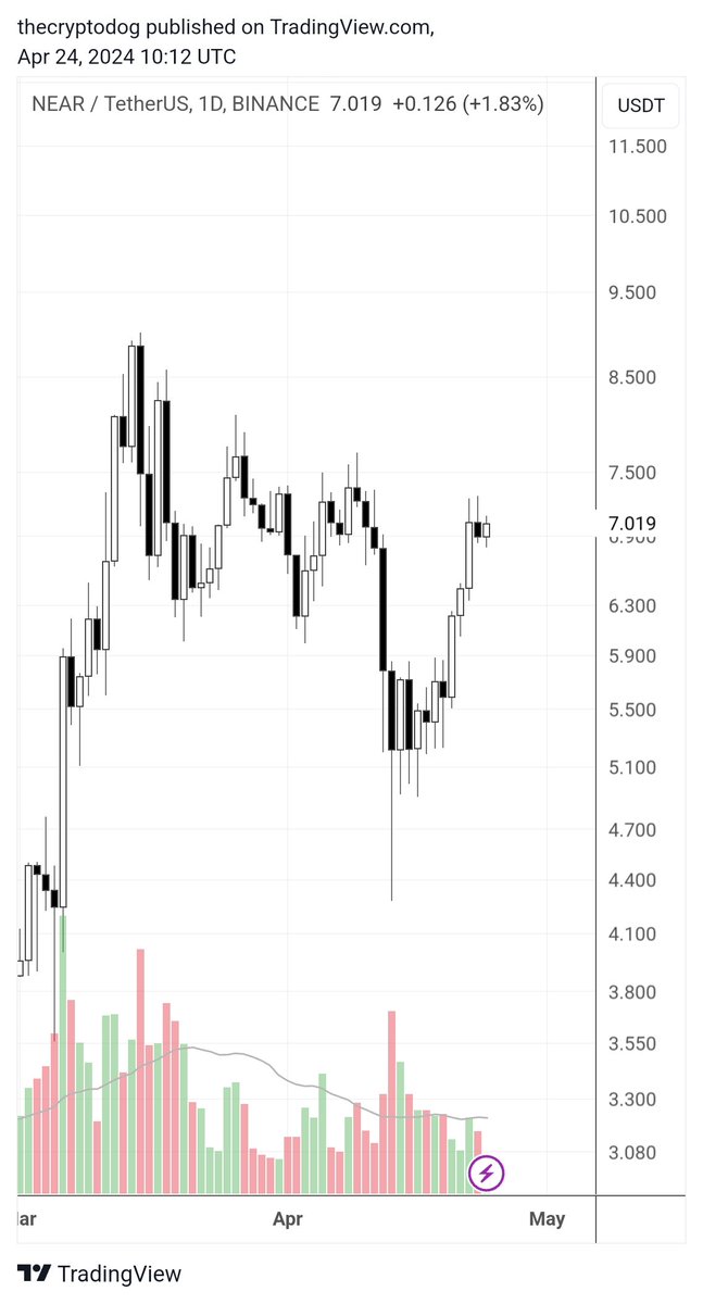 I got slapped trying a long weeks ago, but still think $NEAR will lead over the next weeks, months. Structurally it looks great, erased recent dip outperforming BTC and even SOL. I recently saw some high signal ppl, smarter than me, on NEAR for the first time. AI narrative.