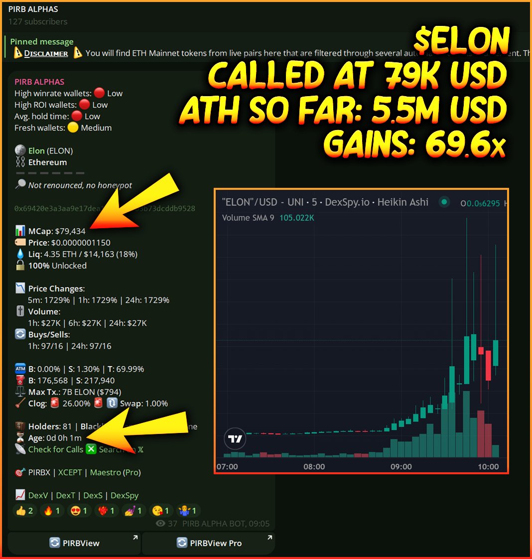 PIRB_ERC20's tweet photo. Back to back?
Back to back!
PIRB's Alpha Bot called $ELON at 79K USD
ATH so far: 5.52M USD!
Join #PIRBView Pro to receive access to my Alpha channel and PIRBERT's VIP group TODAY!
-------------------
⚠️ Buy my $PIRB token to receive REVENUE SHARE from all bot income and receive FREE ACCESS to my premium bots!
Web: https://t.co/BVheRG0cpx
TG: https://t.co/DVss0I41WF
Whitepaper: https://t.co/GjlIn5zkun
Bots:
• https://t.co/26j8RhhRpO
• https://t.co/b6wa2yiCeE
• https://t.co/E3JeXnpKCZ
• https://t.co/035jUM6jRs
-------------------
#PIRB #ERC20 #ETH #Crypto #CryptoSignals #Signals #AlphaSignals #DeFiSignals