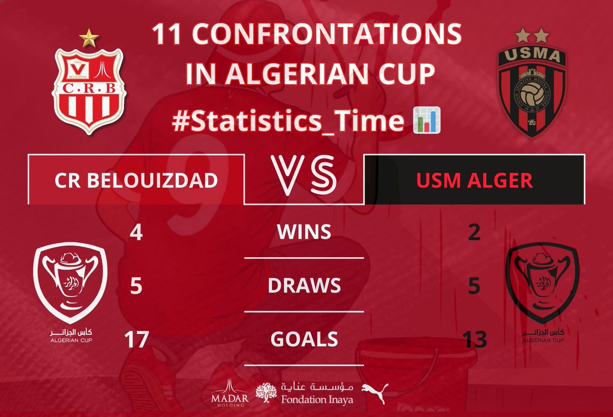 Crbelouizdadoff's tweet photo. #Statistics_Time π
#AlgerianCup ππ©πΏ
β¬οΈπ₯ CRB VS USMA π₯β¬οΈ https://t.co/O69iEX8QZW