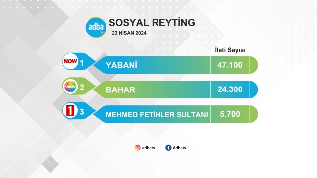 23 Nisan'da en çok hangi dizi konuşuldu? #Yabani yeni bölümüyle 47 bin 100 sosyal medya paylaşımına konu olarak en fazla konuşulan salı dizisi oldu. 🔗adba.tv/sosyal-reyting… #Bahar #MehmedFetihlerSultanı