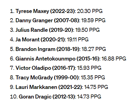 FWIW: Tyrese Maxey is the first player to win MIP having averaged 20 ppg in the previous season. So Most Improved Player After Being Pretty Good Already (MIPABPGA)?