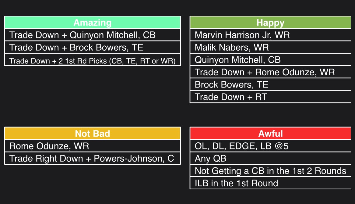 ChargedUpPod's tweet photo. Ahead of the #NFDraft, this is where I am at now

#Chargers https://t.co/3AgfgoFK6q