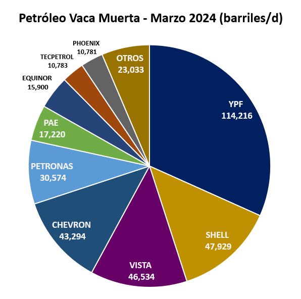 Récord! Por primera vez, la producción de petróleo de Vaca Muerta superó los 360.000 barriles diarios. El No Convencional ya representa el 54% del total de la producción del país. Las principales productoras en Vaca Muerta son YPF, Shell, Vista y Chevron.