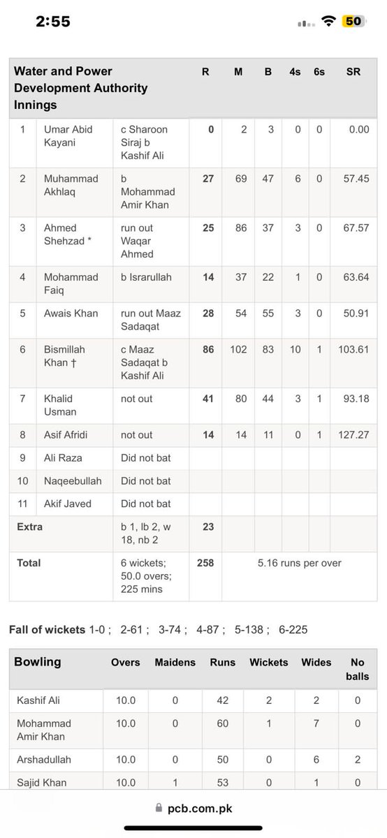 Ahmad shahzad run out on 25 today 💔. Wapda scored 258

#PresidentCup