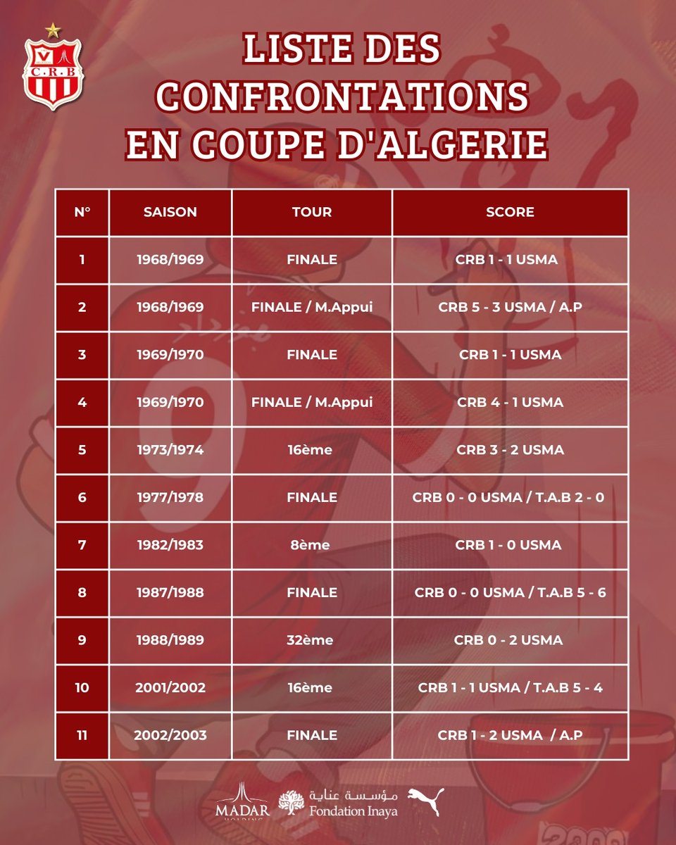Crbelouizdadoff's tweet photo. Liste des confrontations entre le CR Belouizdad et l'USM Alger en coupe d'AlgΓ©rie ππ©πΏ
#Statistics_Time π https://t.co/P8ZiNaBM4T