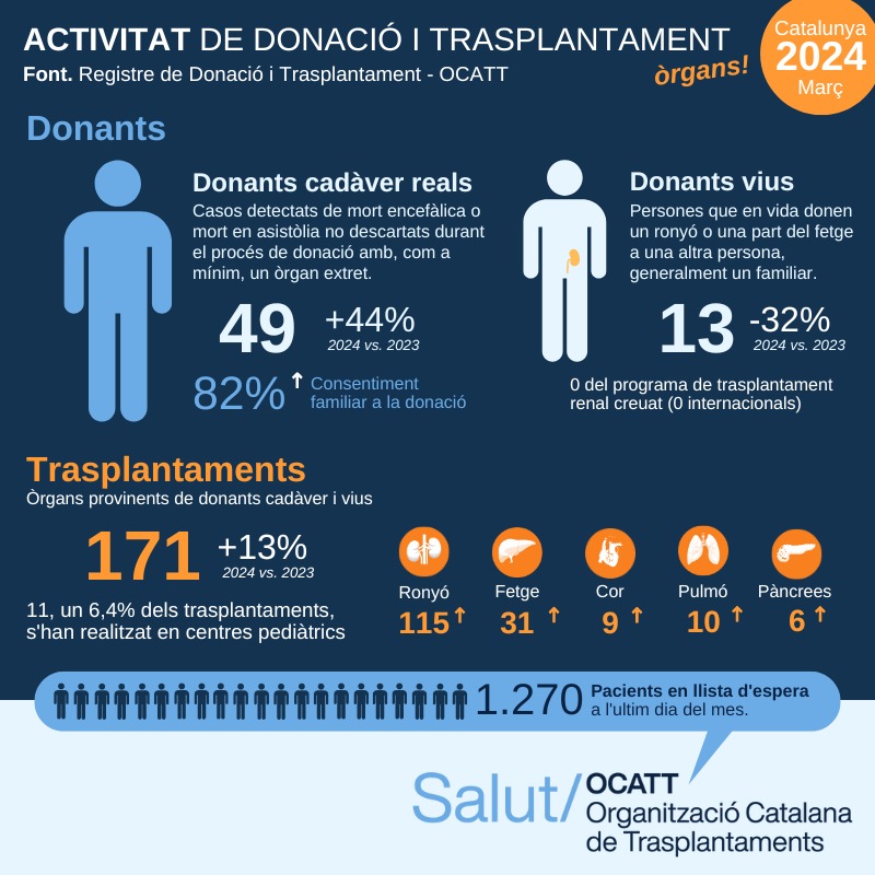 💪 Catalunya assoleix aquest març un nou rècord en donació i trasplantament d'òrgans en un únic mes. 📈 S'han realitzat 171 trasplantaments en un únic mes, superant les intervencions fetes el novembre de 2019, aconseguint així una nova fita històrica. #OCATT