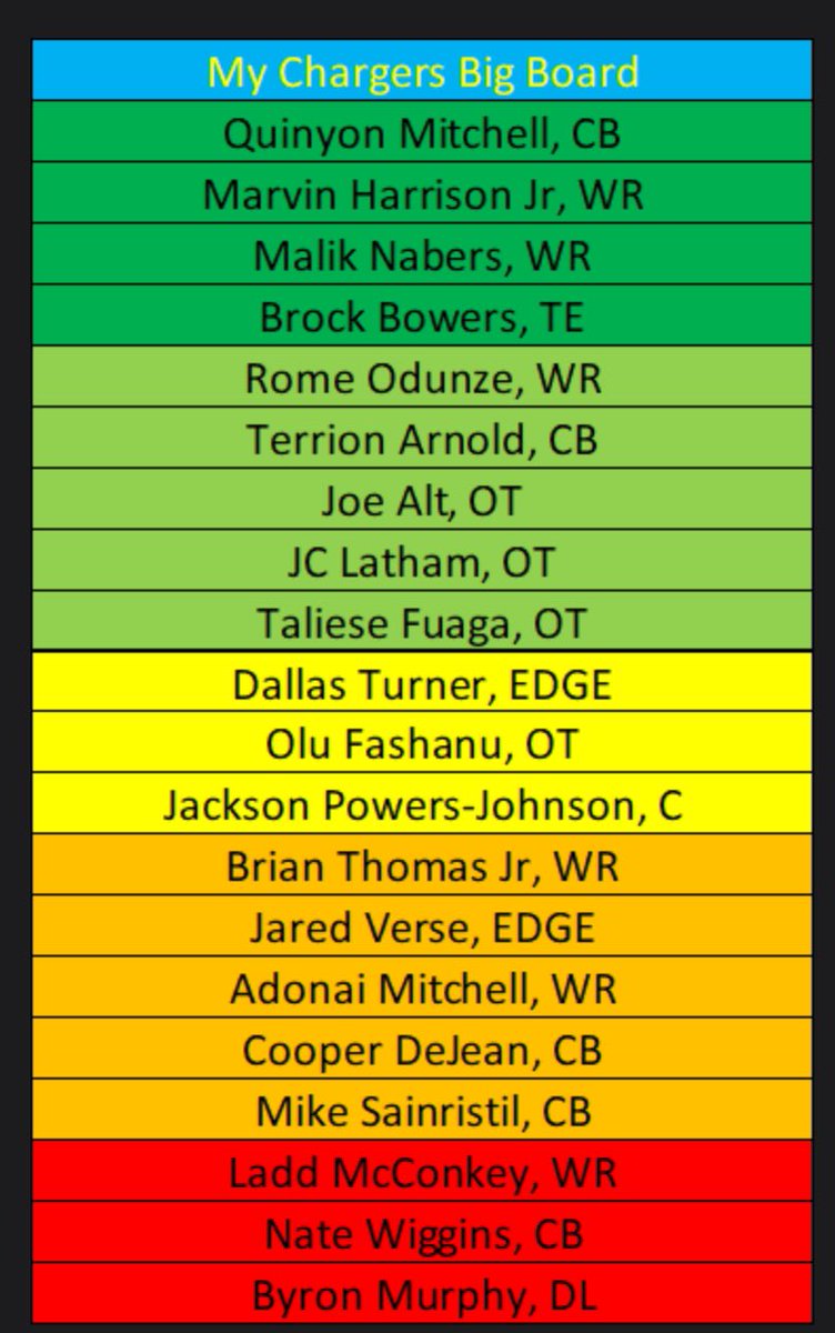 ChargedUpPod's tweet photo. My #Chargers Big Board for the #NFLDraft https://t.co/KNPbyZ4zZF